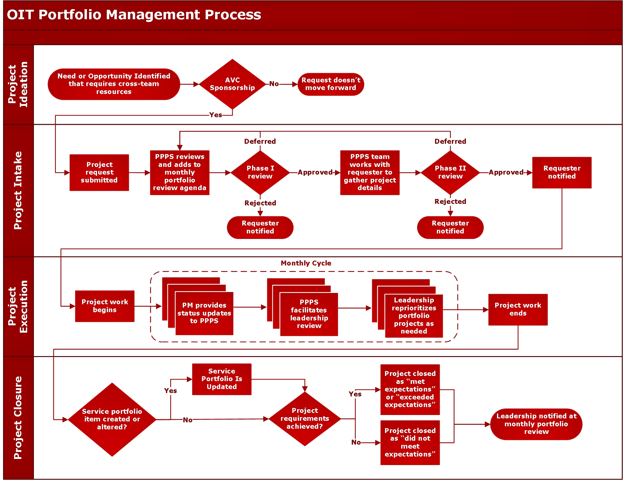 Lifecycle of an OIT project Chart