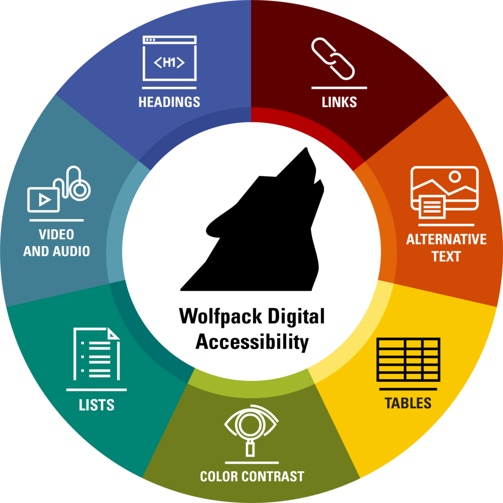 The Wolfpack Digital Accessibility logo shows a color wheel, each color representing a different accessibility element. The elements are headings, links, alt text, tables, color contrast, lists, and video and audio.